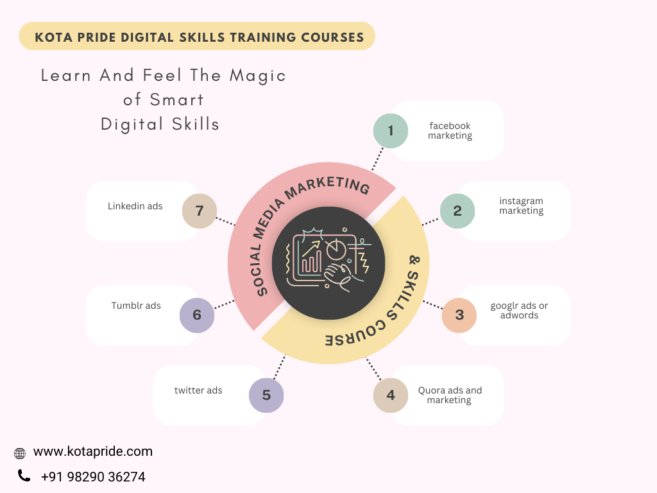 All practically skills development course in digital marketing And social media, Google Ads, Ppc Ads in jawahar nagar, Talwandi Kota Rajasthan